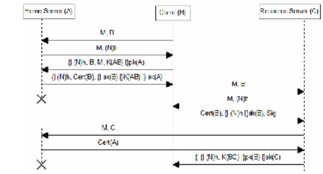 Figure 4. Authentication protocol 