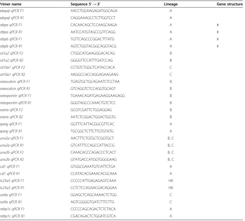 Table 1 Sequences of primers used for quantitative PCR