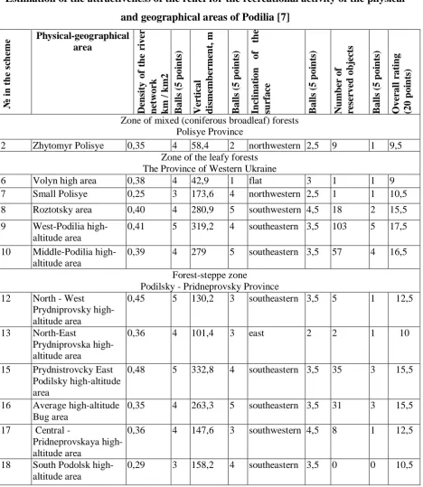 Table 1 Estimation of the attractiveness of the relief for the recreational activity of the physical 
