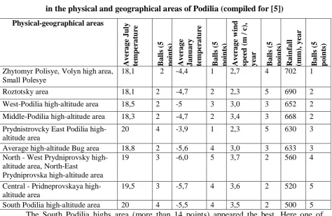 Table 2 Estimation of the basic indexes of the climate 
