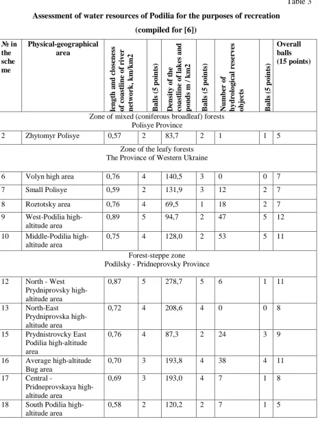 Table 3 Assessment of water resources of Podilia for the purposes of recreation 