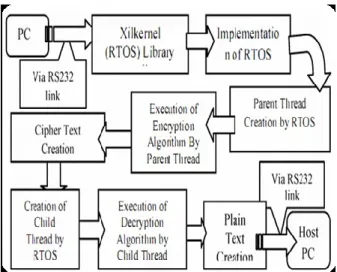 Fig  4  shows  the  total  work  flow  using  RTOS  (Xilkernal).Presently FPGAs  are  considered  as  a  major  platform  for  high performance  embedded  applications   as  it  provides  the opportunity for reconfiguration as well  as good clock speed and