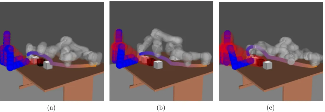 Figure 1.4: Probabilistic collision checking with different confidence levels: A collision probability less than (1 − δ C D) implies a safe trajectory
