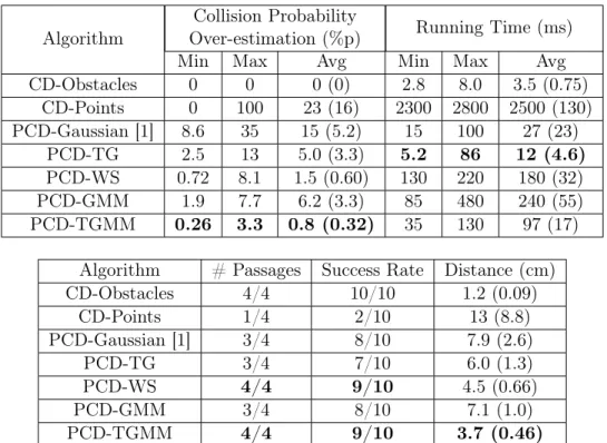 Table 2.1: Performance of probabilistic collision detection algorithms: Evaluated as part of a motion planner with sensor data