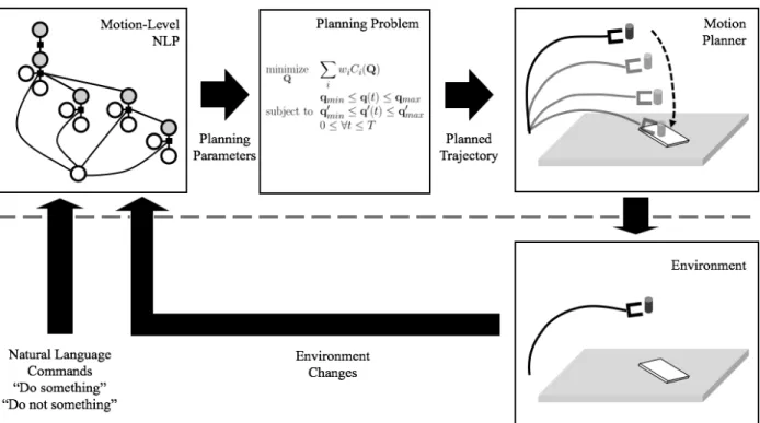 Figure 3.1: The overall pipeline of our approach highlighting the NLP parsing module and the motion planner