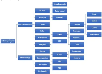 Fig. 1. Tree of concepts. 