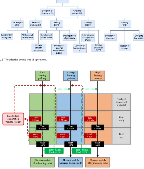 Fig. 2. The adaptive course tree of operations.