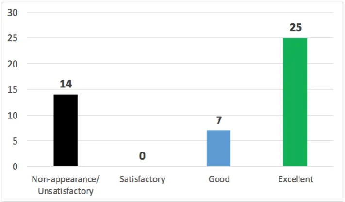 Fig. 5. Final grades of students.