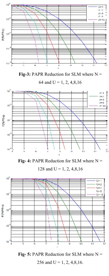 Fig- 4: PAPR Reduction for SLM where N =  128 and U = 1, 2, 4,8,16 