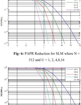 Table -1: PAPR Reduction of Phase Sequences for  Different Number of Subcarriers 
