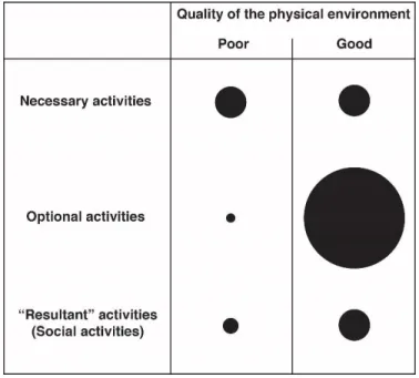 Figure 2.4 the type of activities (Gehl, 1987) 