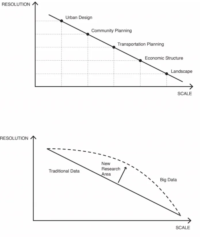Figure 2.5 The change for urban form measure by big data 