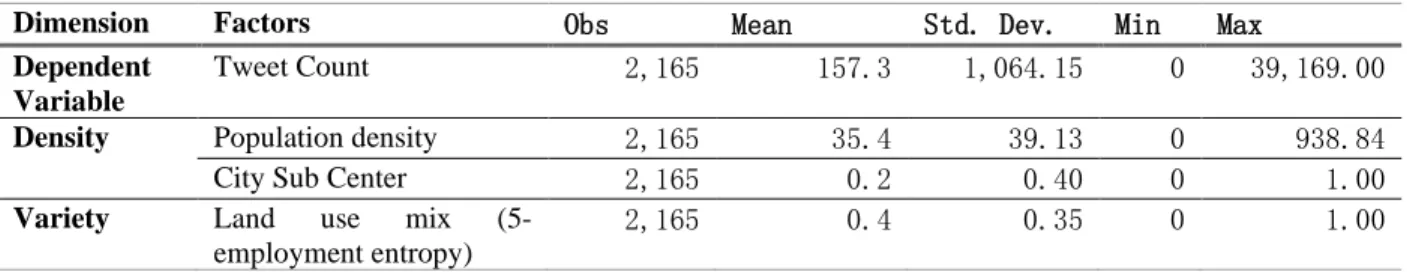 Table 3.2 Summary statistics 