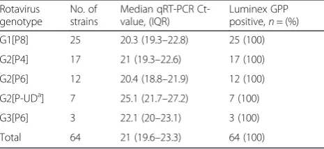 Fig. 1 Distribution of qRT-PCR cyle threshold values. Shown are qRT-PCRcycle threshold values in GPP-positive and GPP-negative samples amongcases and controls