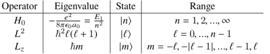 Table 1.1: The energy H 0 , total angular momentum L 2 , and z-component of the angular momentum L z are all operators which are simultaneous eigenstates of the unperturbed hydrogen Hamiltonian.