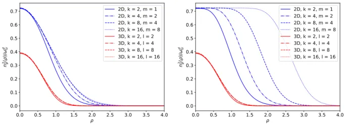 Figure 2.1: The figure shows n 2 β (x) as a function of our radial lattice for a few different cutoffs in k and m (2D) or k and l (3D), demonstrating where we can cut off our sums