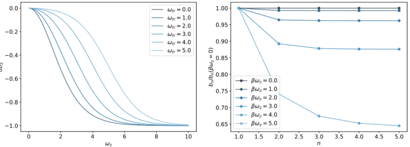 Figure 2.2: The difference in the second virial coefficient, δb 2 = b 2 (ω z > 0) − b 2 (ω z = 0) (left) as a function of rotation frequency βω z in 2D