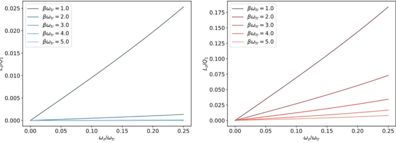 Figure 2.3: Noninteracting L z /Q 1 to third order in the virial expansion in 2D (left) and 3D (right), as functions of βω z for a few values of βω tr .