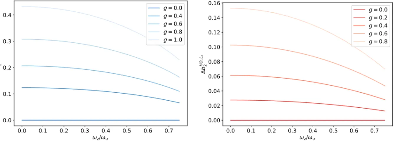 Figure 2.5: Change in the virial coefficient b 2 due to the combination of rotation and interaction, for two (left) and three (right) spatial dimensions.