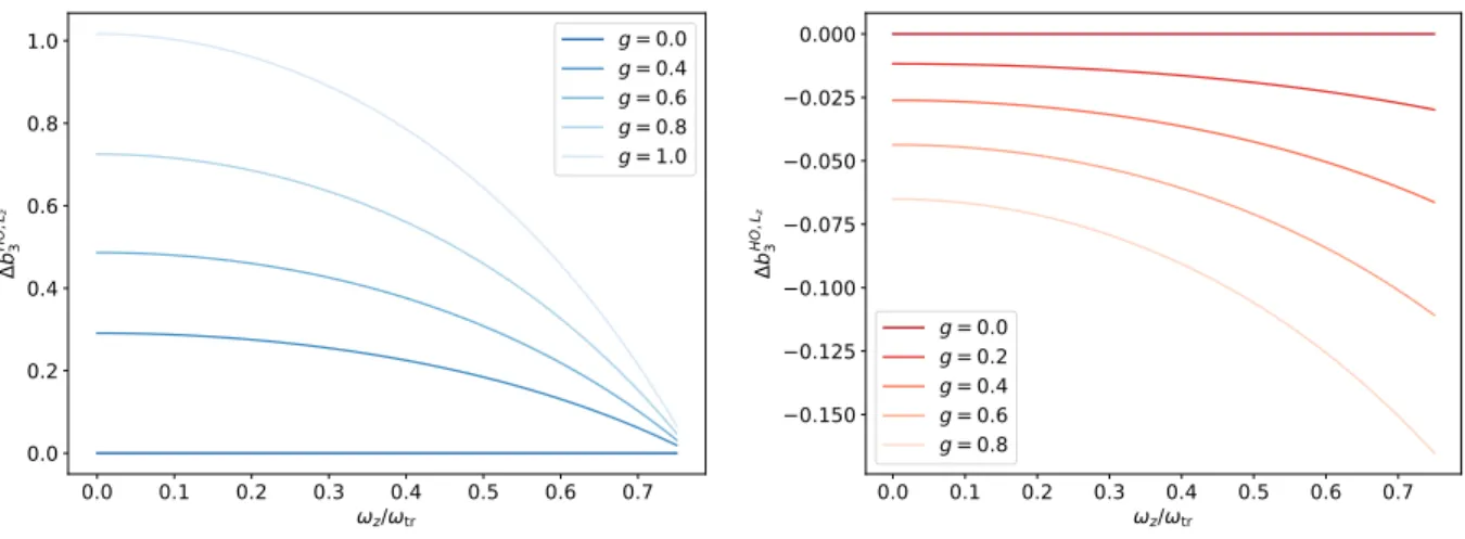 Figure 2.6: Change in the virial coefficient b 3 due to the combination of rotation and interaction, for two (left) and three (right) spatial dimensions.