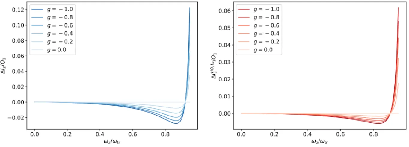 Figure 2.8: Change in the moment of inertia hˆI z i due to the combination of rotation and repulsive contact interaction, for two (left) and three (right) spatial dimensions, at z = e −2.0 .