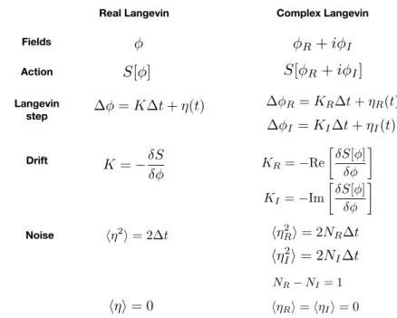 Figure 3.1: The Langevin method with real-valued fields versus complex-valued fields.