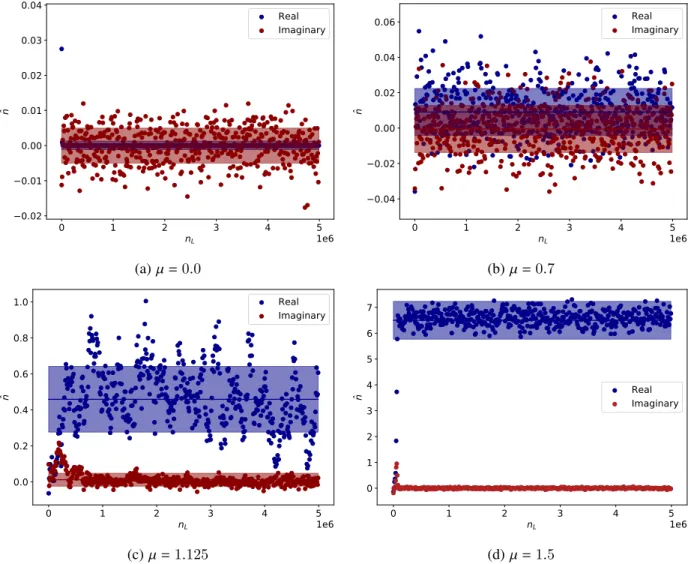 Figure 3.2: Real (blue) and imaginary (red) density generated by Complex Langevin for a relativistic Bose gas at finite chemical potential.