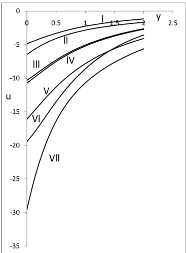 Figure 1:  Effects of  k o , M, G r ,  P r  &amp; N on Mean velocity u o  versus y for fixed  R = 0.05  Figure 1  P r M  G r k 0 N  I  0.71  5  4  3  0.6  II  0.71  5  6  3  0.2  III  0.71  5  4  5  0.2  IV  0.71  5  4  3  0.2  V  0.71  10  4  3  0.2  VI  