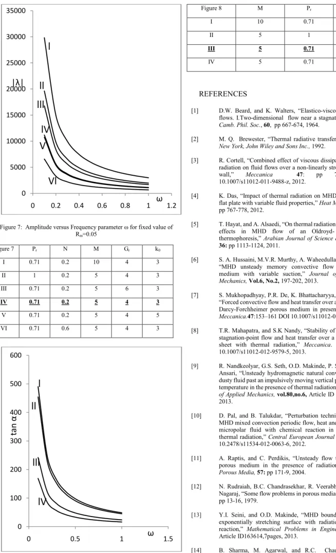 Figure 7:  Amplitude versus Frequency parameter ω for fixed value of  R m =0.05  Figure 7  P r N  M  G r k 0 I  0.71  0.2  10  4  3  II  1  0.2  5  4  3  III  0.71  0.2  5  6  3  IV  0.71  0.2  5  4  3  V  0.71  0.2  5  4  5  VI  0.71  0.6  5  4  3 