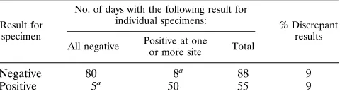 TABLE 3. Comparison by PCR of HSV titers in swabs withsecretions from multiple and individual genital sites