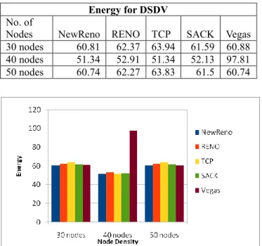 Fig: 3.3(c) Residual Energy for DSR 