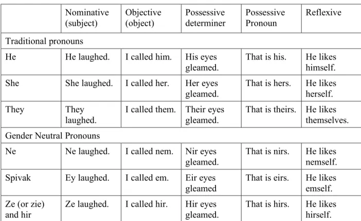Table 1: Examples of Pronoun Usage  Nominative  (subject)  Objective (object)  Possessive  determiner  Possessive Pronoun  Reflexive  Traditional pronouns 