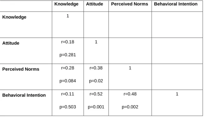 Table 4.2. Pearson correlation coefficients for pre-test outcome variables, n=38  Knowledge  Attitude  Perceived Norms  Behavioral Intention 