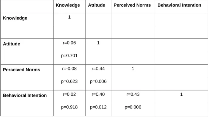 Table 4.3. Pearson correlation coefficients for post-test outcome variables, n=38 