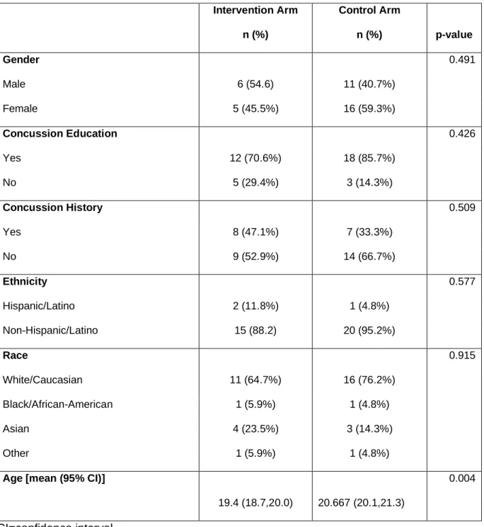 Table 4.4. Baseline comparison of demographic factors by study arm  Intervention Arm  n (%)  Control Arm n (%)  p-value  Gender  0.491  Male  6 (54.6)  11 (40.7%)  Female  5 (45.5%)  16 (59.3%)  Concussion Education  0.426  Yes  12 (70.6%)  18 (85.7%)  No 