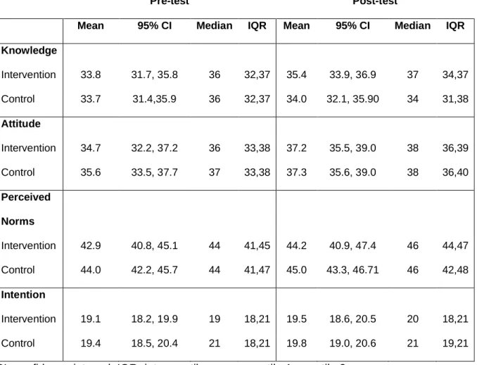Table 4.5. Means, 95% confidence intervals, medians, and interquartile ranges for  study outcomes 