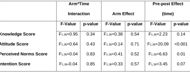 Table 4.6. Model effects and p-values for knowledge, attitudes, perceived norms,  and intention scores 