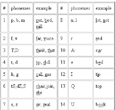 Figure 1.1: Chart of Phonemes Associated with the Same Viseme Number [24]