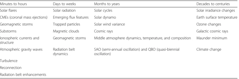 Table 1 Examples of time-sorted phenomena within the solar–terrestrial system