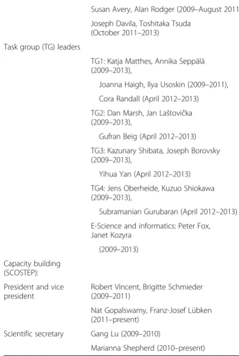 Table 2 Organizational structure of the CAWSES II governance