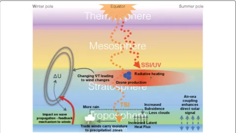 Fig. 3 Main features of the bottom-up and top-down mechanisms for TSI and SSI, respectively (Seppälä et al