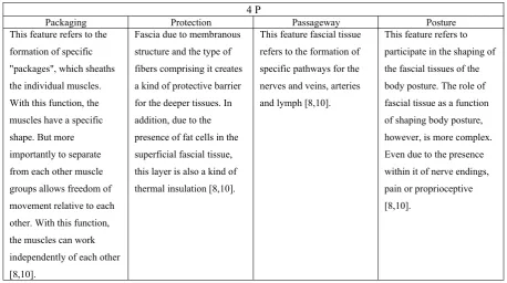 Table II. Description of fascial tissue function