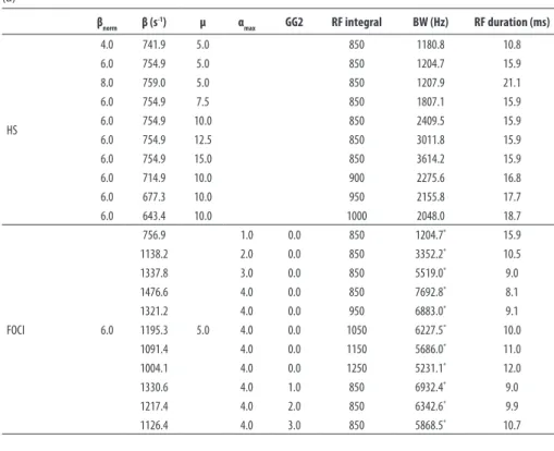 Table 1: RF Parameters Used in the Bloch Equation Simulation (a), and In Vivo study (b).
