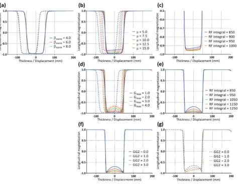 Figure 2: Simulated inversion profile curves. (a) HS pulse, varying β norm  with fixed µ and RF integral at  default settings of 5.0 and 850, (b) HS pulse with varying µ (β norm  = 6.0, RF integral = 850), (c) HS pulse  with varying RF integral (β norm  = 