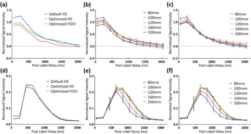 Figure 5: Signal intensity curves over the readout phases acquired from in vivo study
