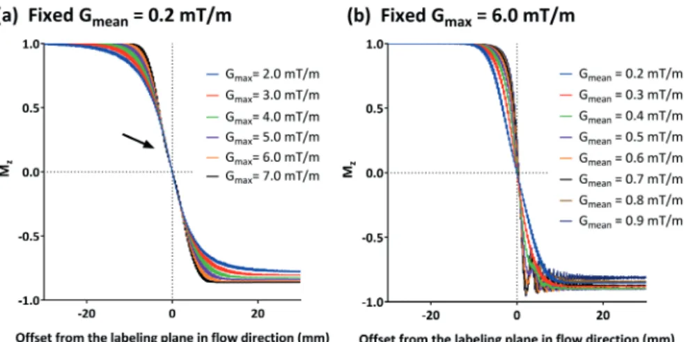 Figure 7: Simulated M z  showing the evolution of the flow-driven pseudo-adiabatic inversion at the  location of the targeted artery (iso-center), with (a) fixed G mean  and variable G max , and (b) fixed G max  and  variable G mean 