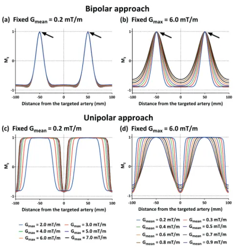 Figure 8: Simulated inversion profile curves (M z  as a function of distance along x), which were obtained  downstream from the center of inversion (z=0) at a distance approximately equivalent or greater than  half of w flow 