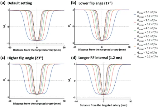 Figure 11: Comparison of the simulated inversion profile curves (variable G max  and fixed G mean  at 0.2  mT/m) when using the different pCASL flip angles and RF interval: (a) the default setting with RF  duration = 0.6 ms, RF interval = 1.0 ms, flip angl