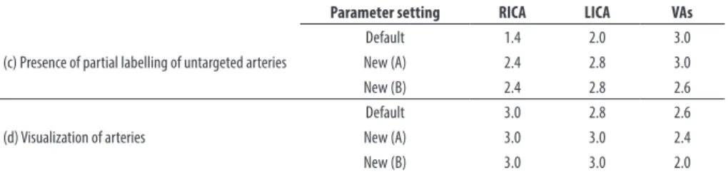 Table 1: Summary of the qualitative scoring of ve-pCASL 4D-MRA, using the default setting   (G max  = 6.0 mT/m, G mean  = 0.8 mT/m), the new setting (A) (G max  = 6.0 mT/m, G mean  = 0.4 mT/m) and (B)  (G max  = 3.0 mT/m, G mean  = 0.2 mT/m)