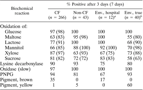 TABLE 1. Biochemical reactions of B. cepacia isolates separated byspecimen source after 3 and 7 days of incubation at 32�C
